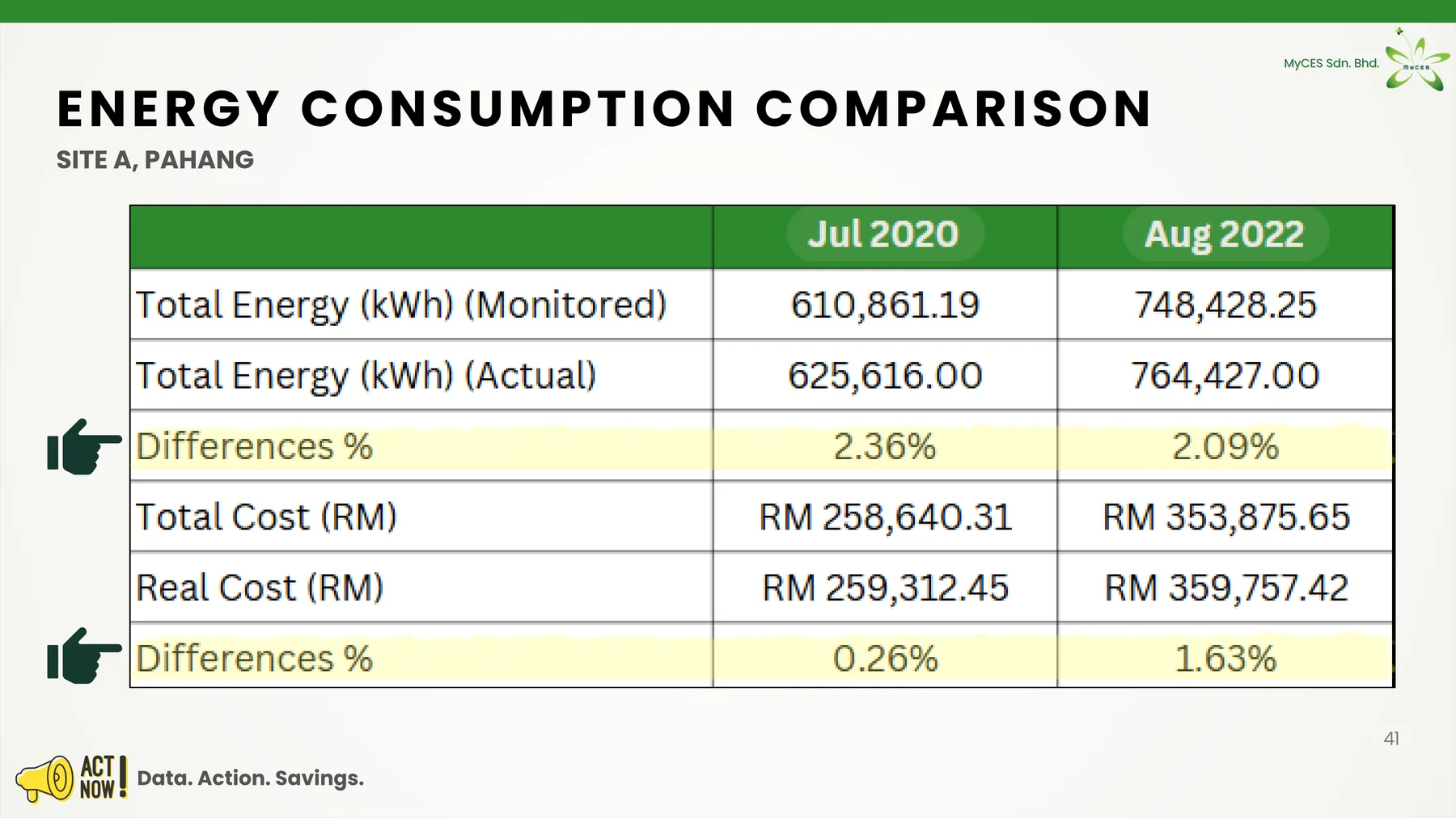 Energy consumption comparison, Site A Pahang