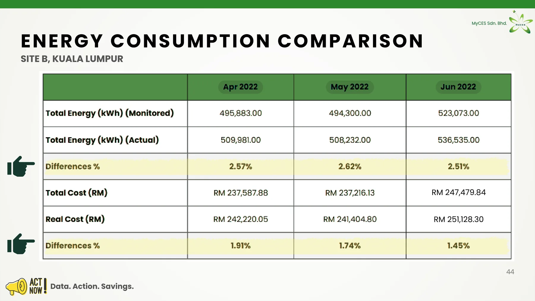 Energy consumption comparison, Site B Kuala Lumpur
